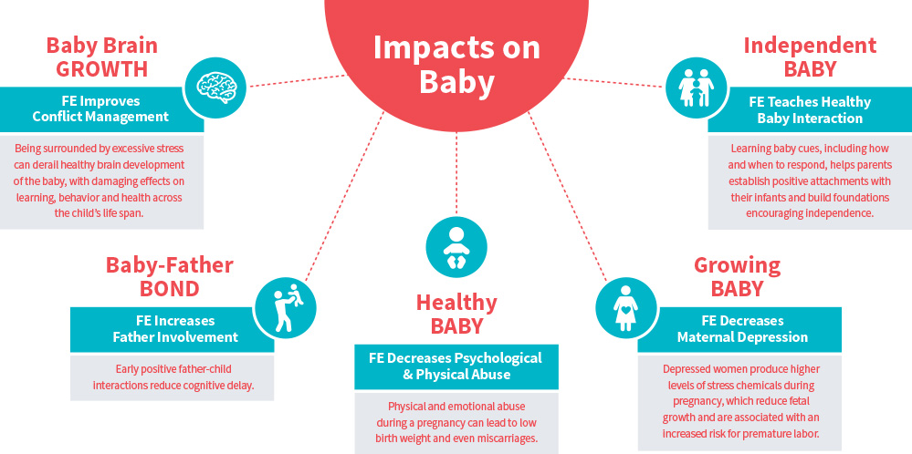 Impacts on baby