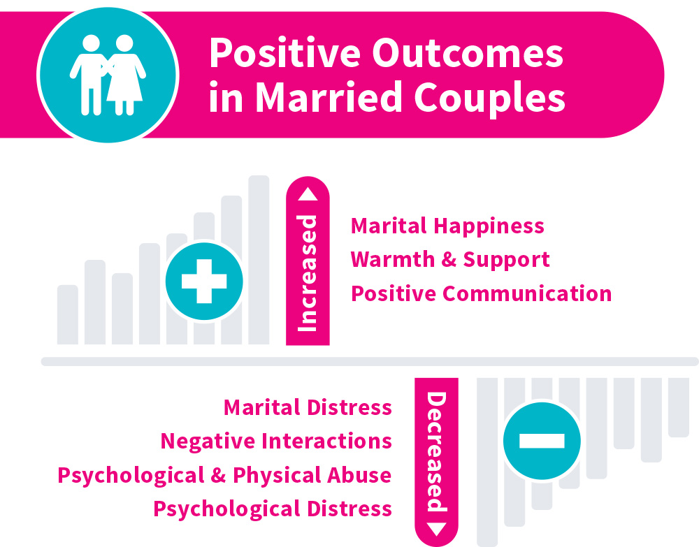 Positive outcomes in married couples